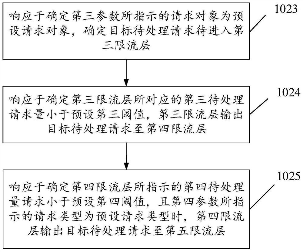 Request processing method and device and electronic equipment