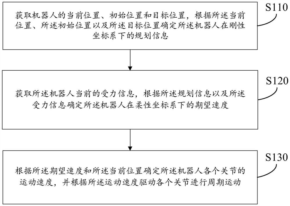 Position domain impedance control method, device, storage medium and working robot