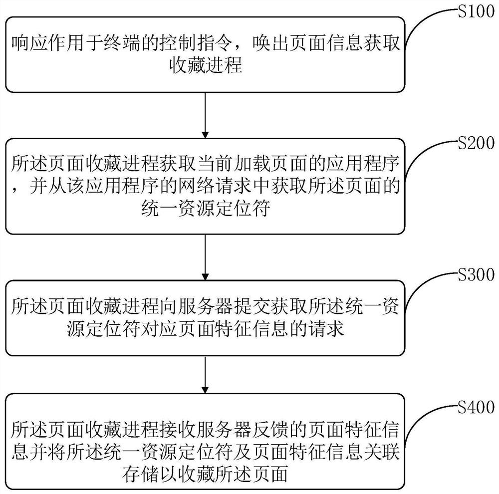 Application program page collection method, device and corresponding mobile terminal