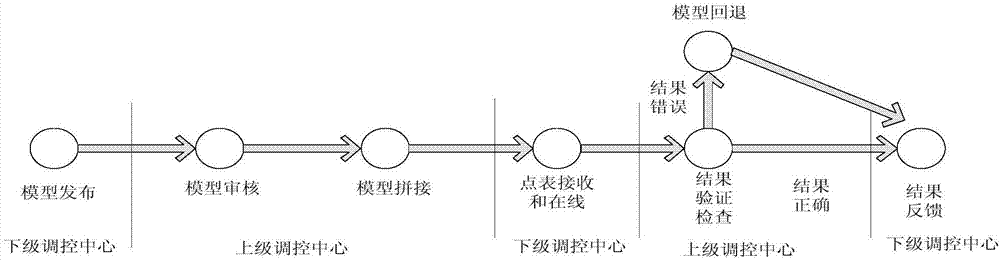 Workflow-based method for model version circulation among upper-level and lower-level power grid dispatching systems