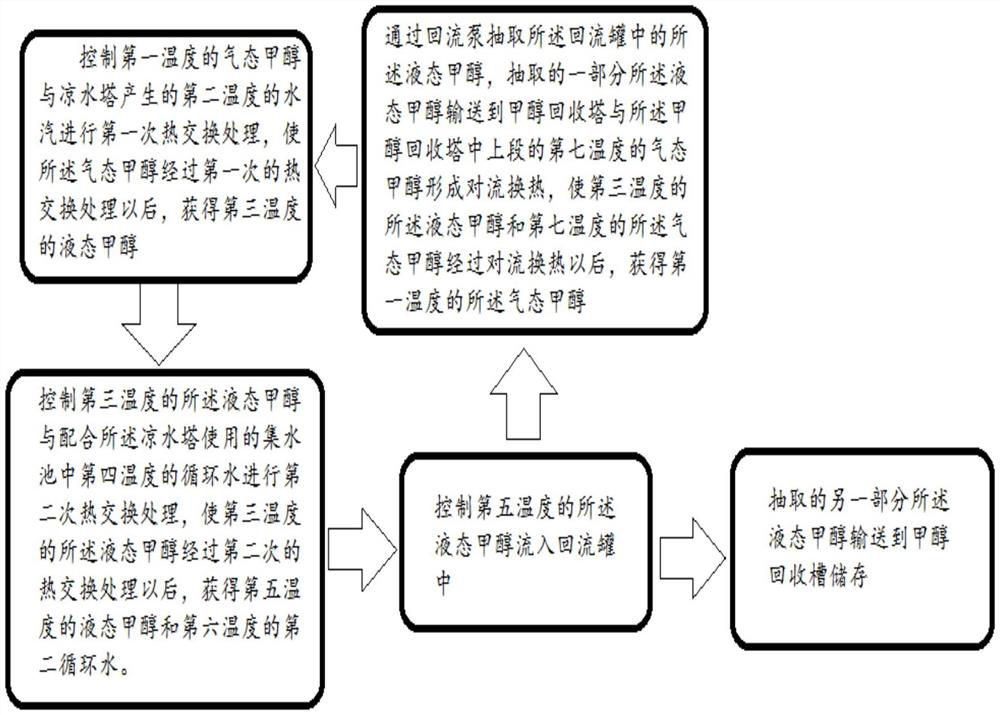 Methanol cooling and recycling process