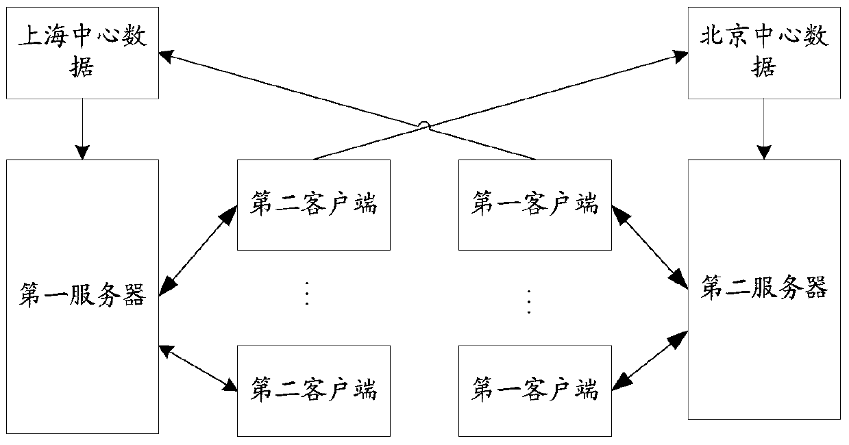 A data synchronization method and system