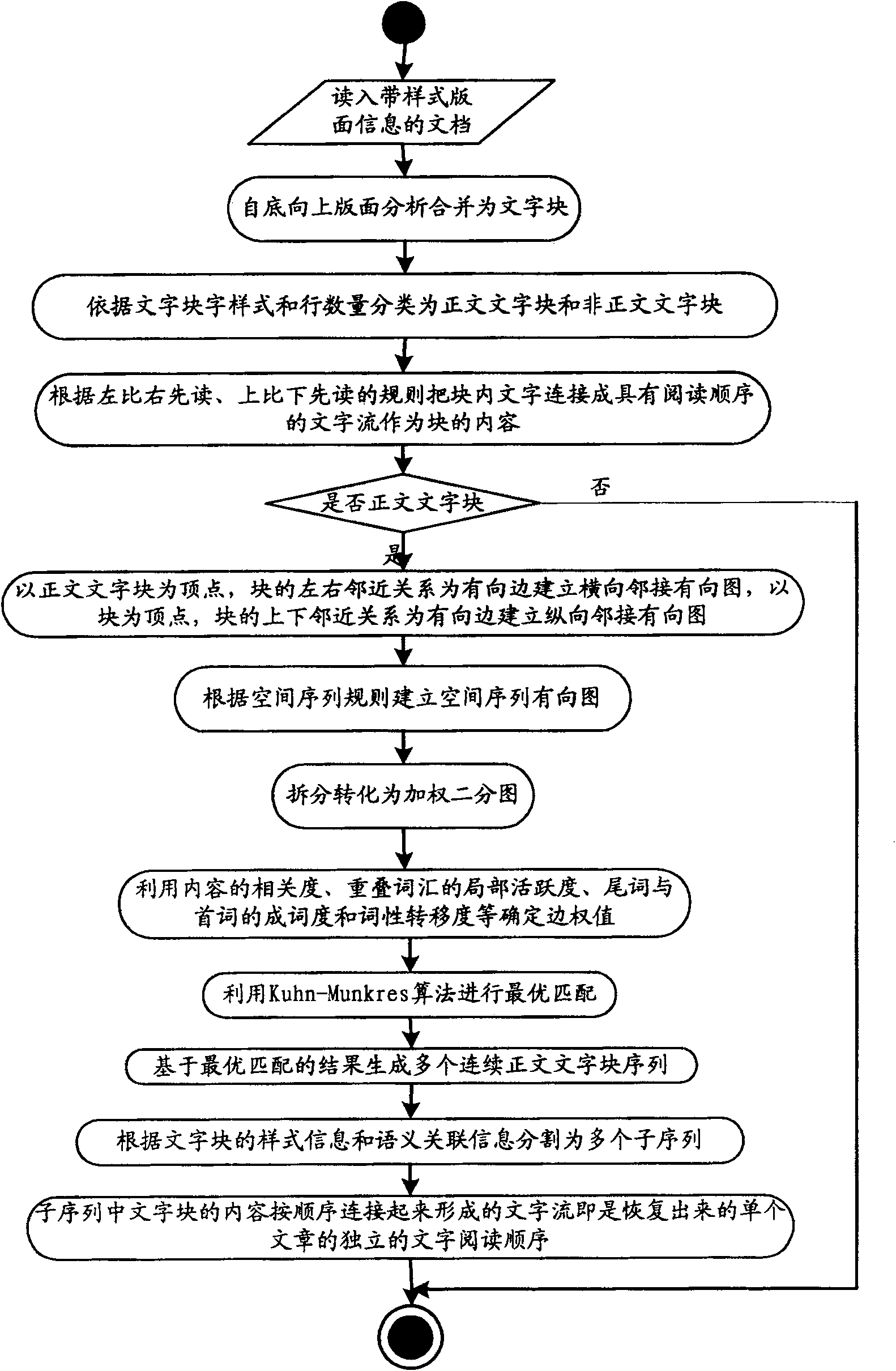 Method for conducting words reading sequence recovery for newspaper pages