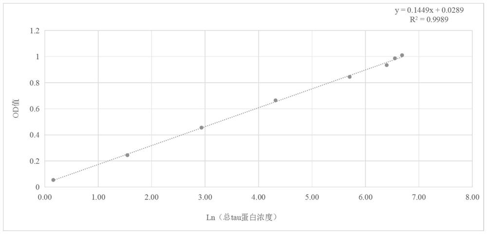 Phosphorylated Tau pT217 protein monoclonal antibody, ELISA kit and application of phosphorylated Tau pT217 protein monoclonal antibody