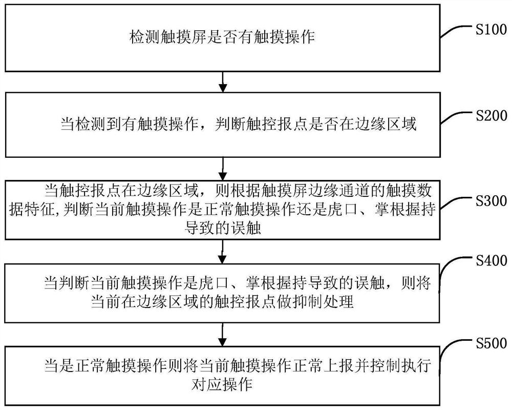Touch screen mistaken touch prevention processing method and device, equipment and medium