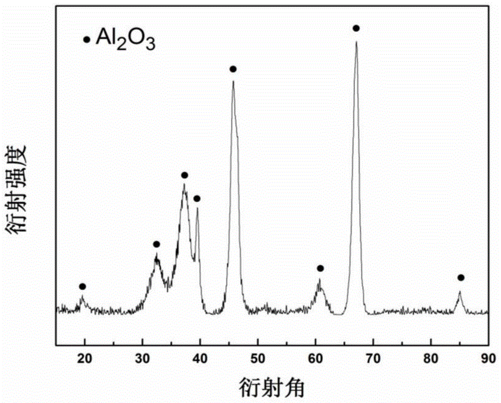 Preparation method of γ-alumina nanomaterial and nickel/γ-alumina catalyst