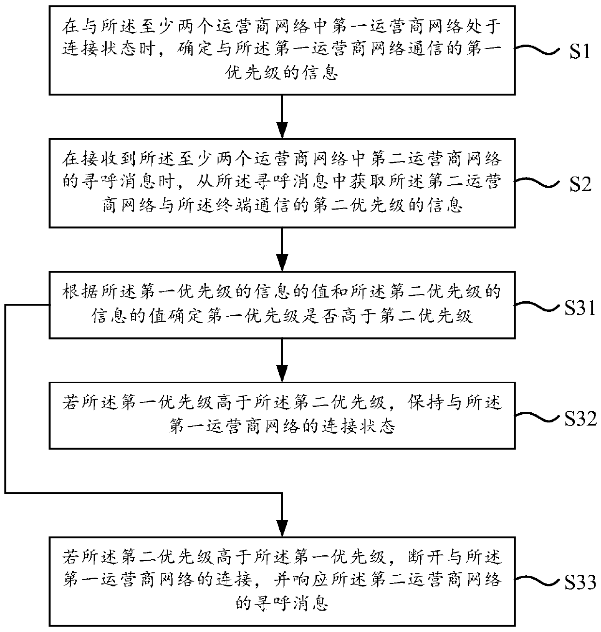 Paging response method and device and paging method and device