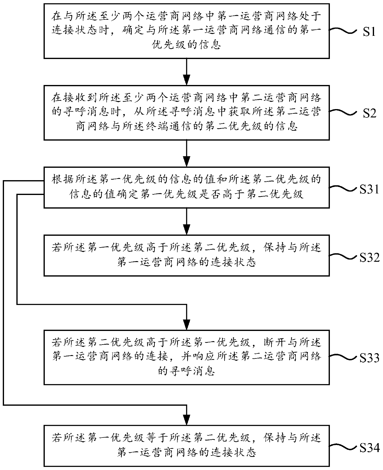 Paging response method and device and paging method and device