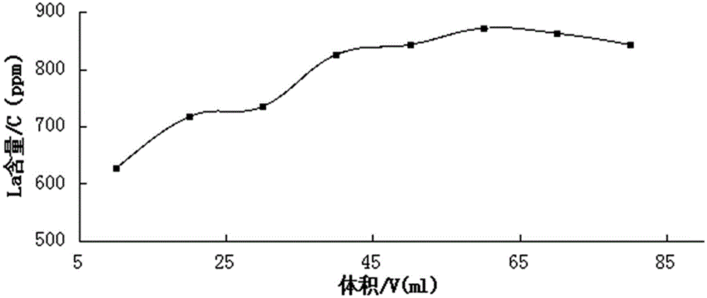 High base and high salinity resistance trace element tracer used for oil field, preparation method and application method thereof