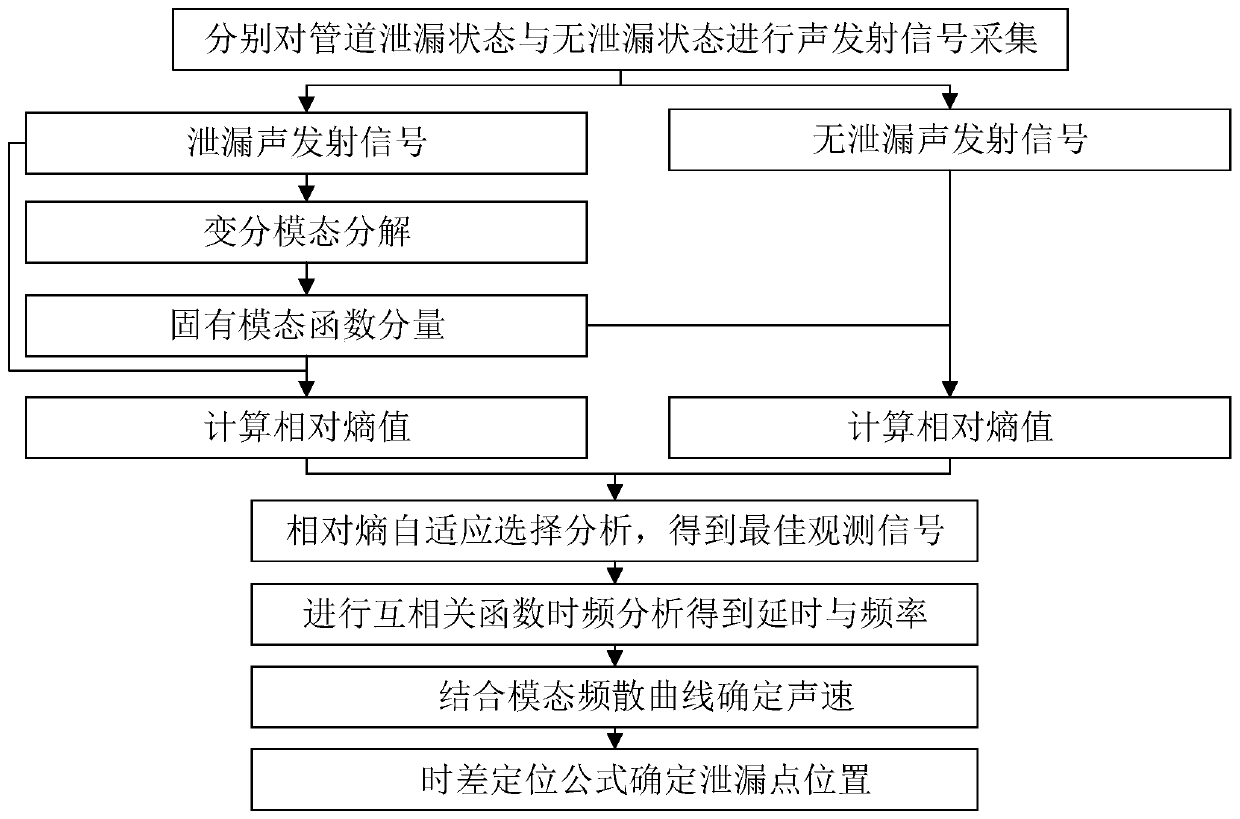 Pipeline leak location method based on relative entropy analysis of vmd components