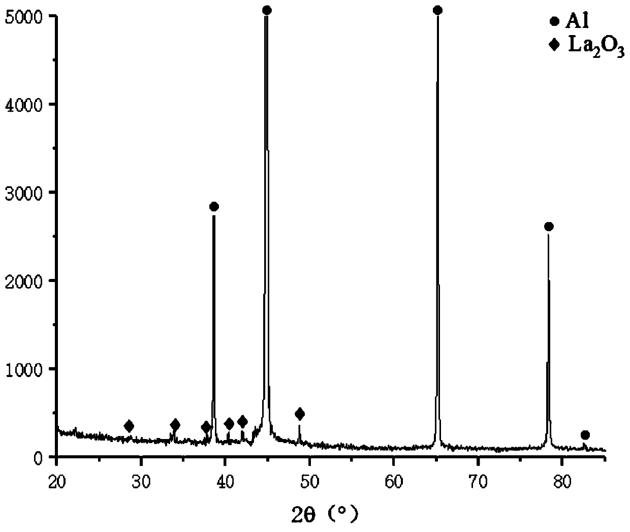 A kind of preparation method of aluminum matrix composite material