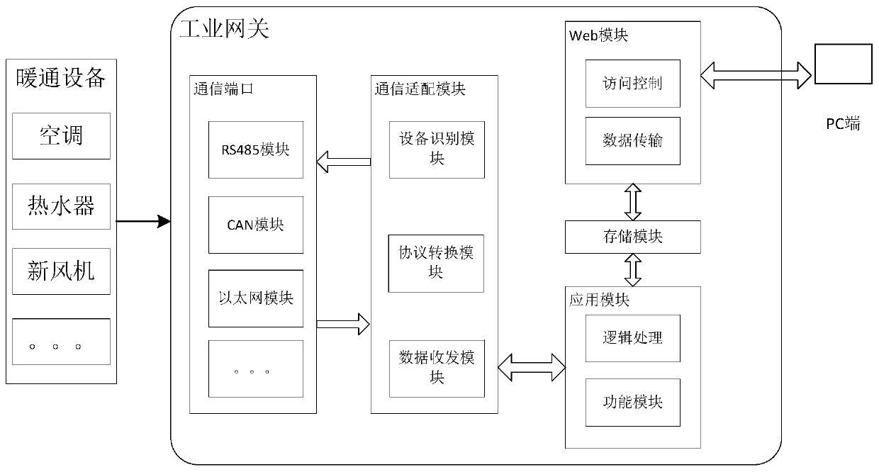 Gateway equipment, equipment control system, equipment control method and device