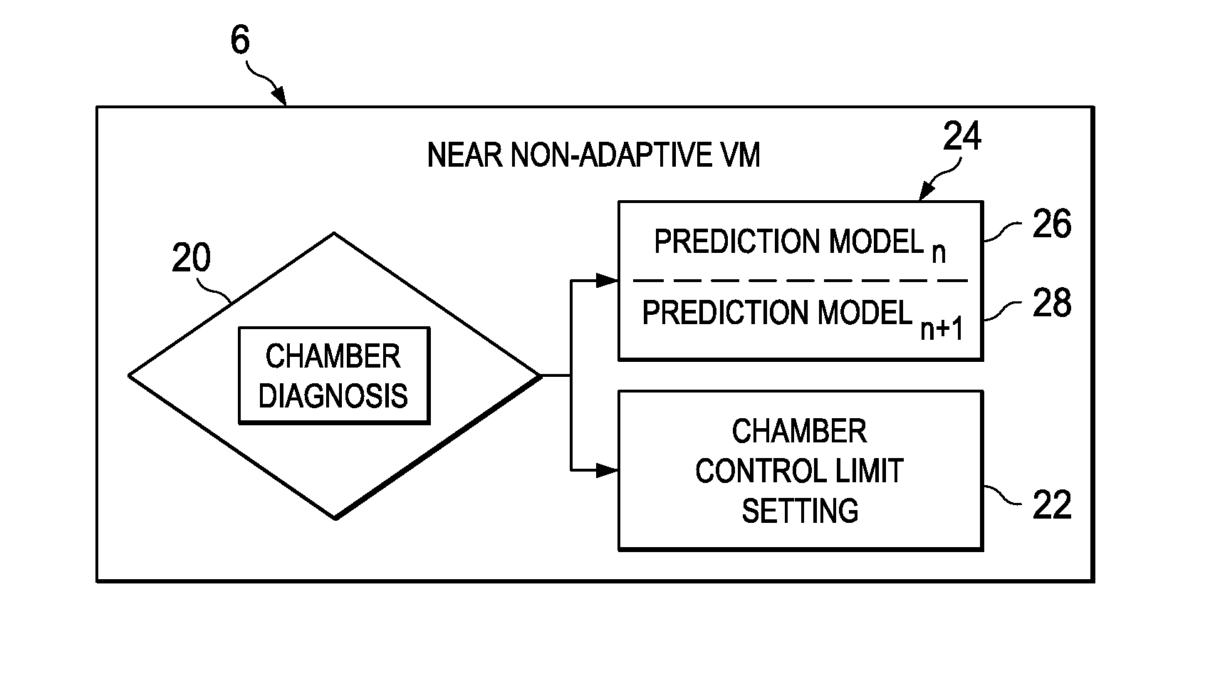 Near Non-Adaptive Virtual Metrology and Chamber Control