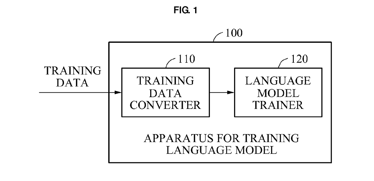 Method and apparatus for training language model and recognizing speech