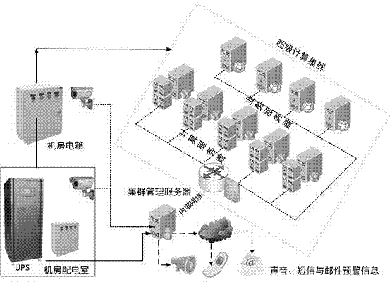 Super computer room outage early warning and automatic power-on management method based on video image differentiation