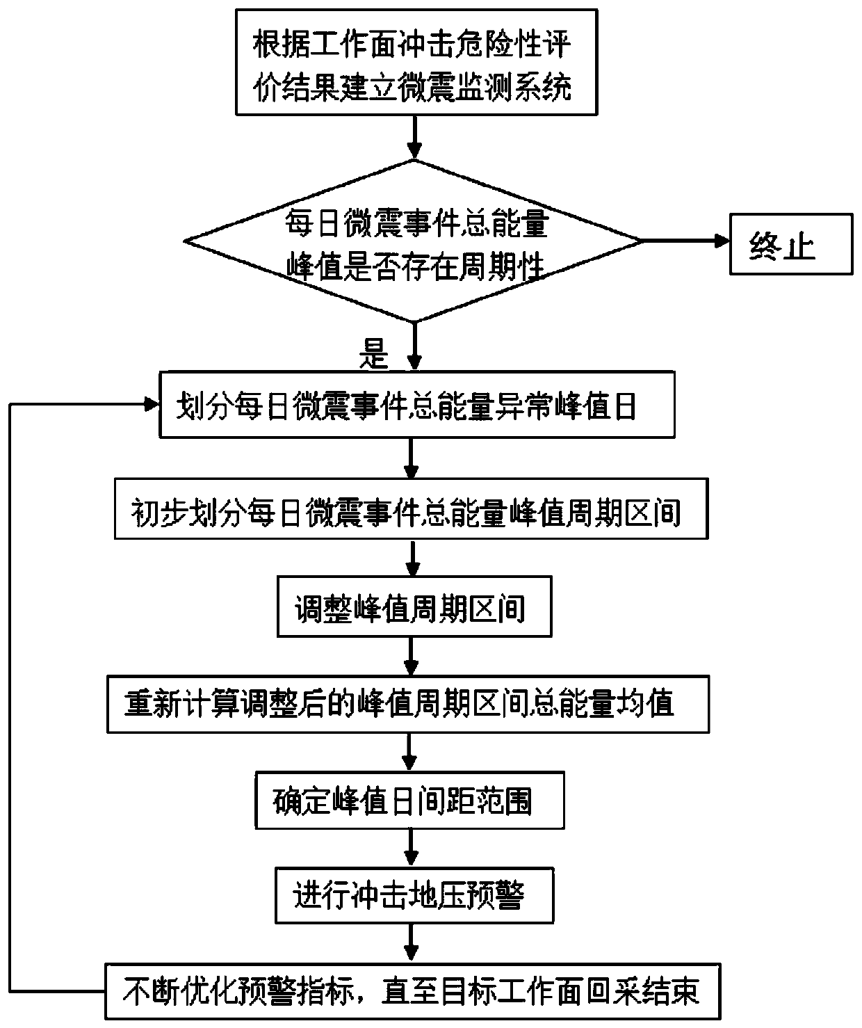 A coal mine rockburst prediction and early warning method