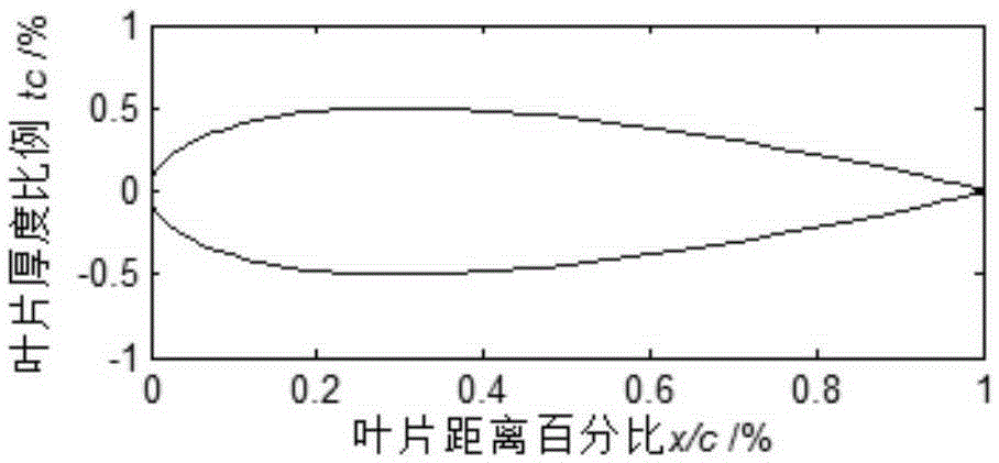 Method for determining thickness of blades of hydraulic torque converter based on water-drop-shaped airfoil function