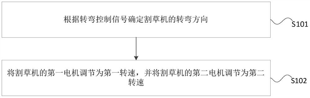 A kind of lawn mower turning control method and device