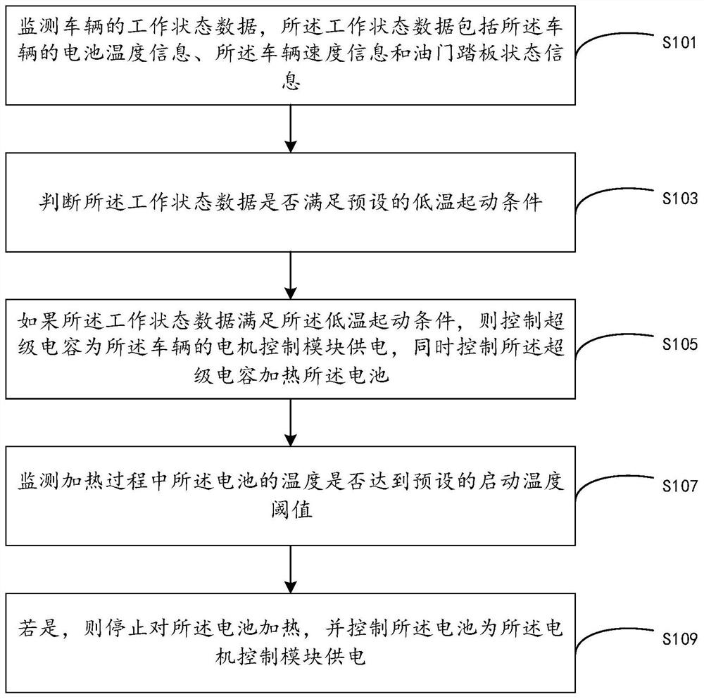 An energy control method, device and system for an electric vehicle