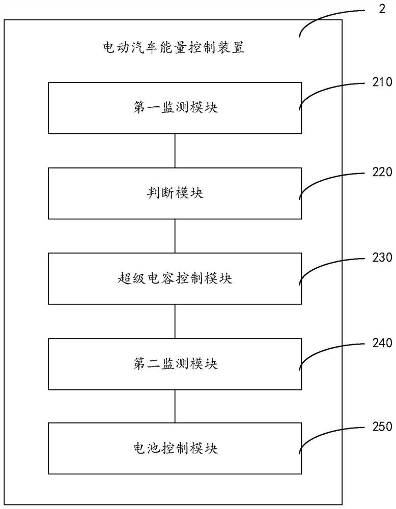 An energy control method, device and system for an electric vehicle