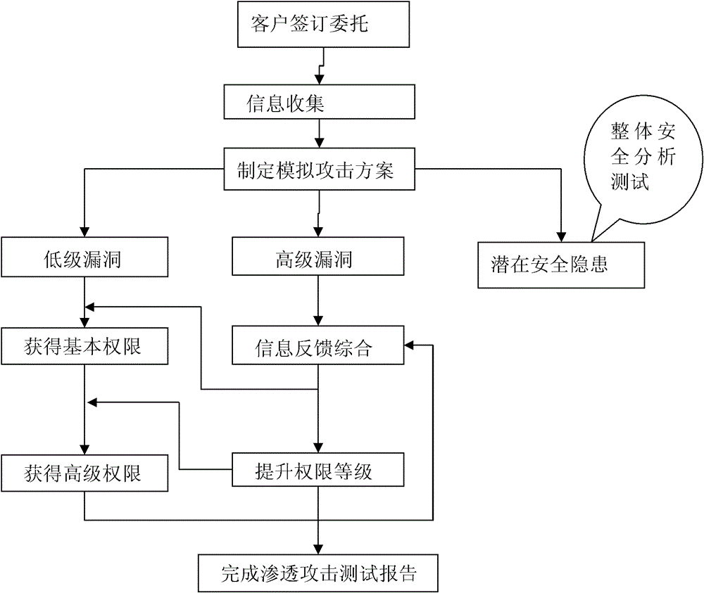 Web vulnerability scanning method and device based on infiltration technology