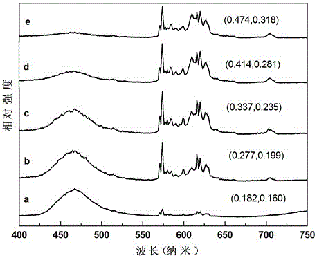 A mixed-valence europium ion-doped single-matrix color-tunable fluorescent powder and its preparation method