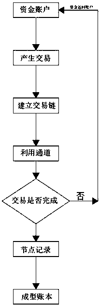 High-throughput rapid accounting method on distributed account book