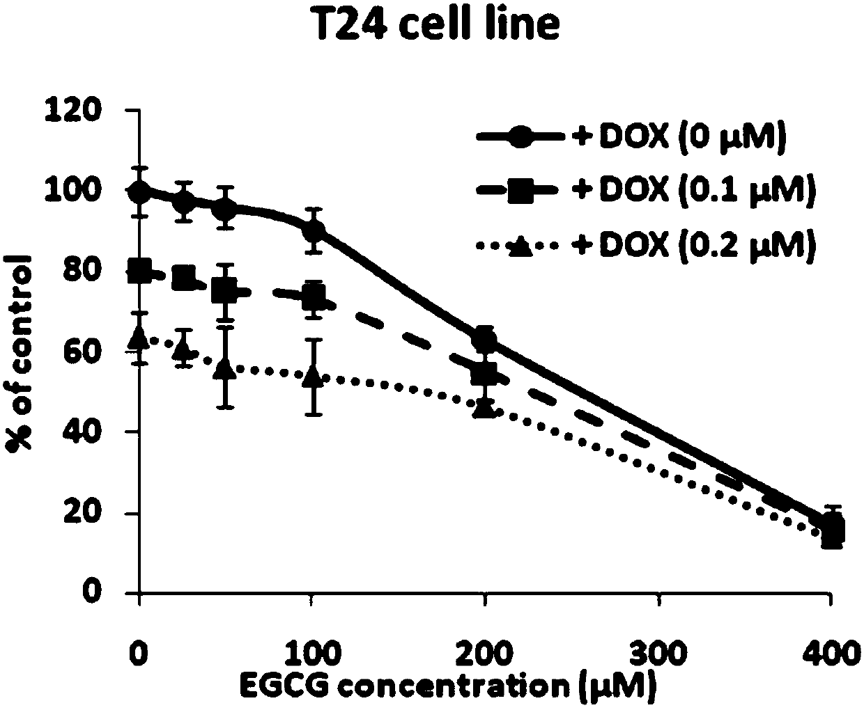 Drug composition for treating bladder carcinoma and application thereof