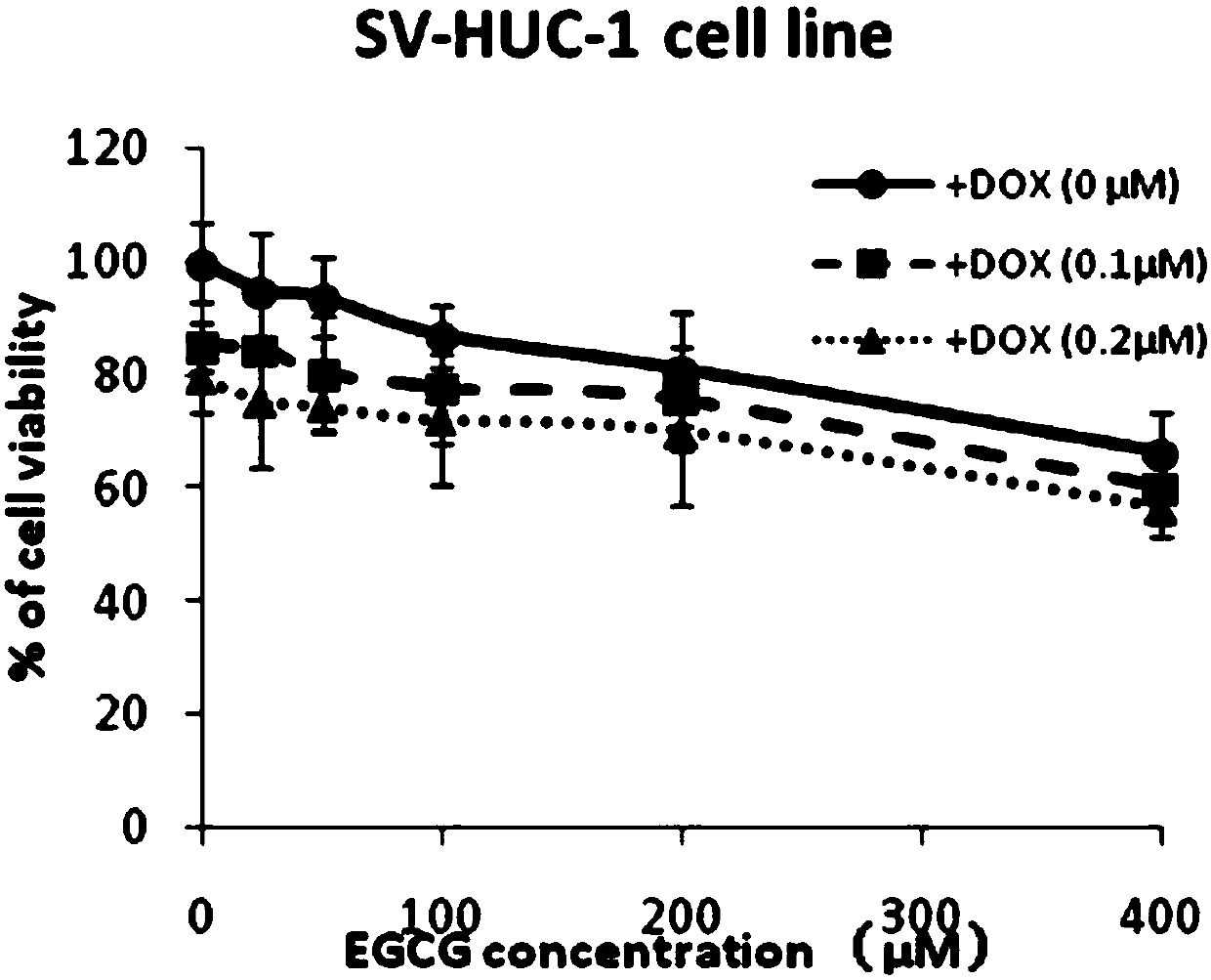 Drug composition for treating bladder carcinoma and application thereof