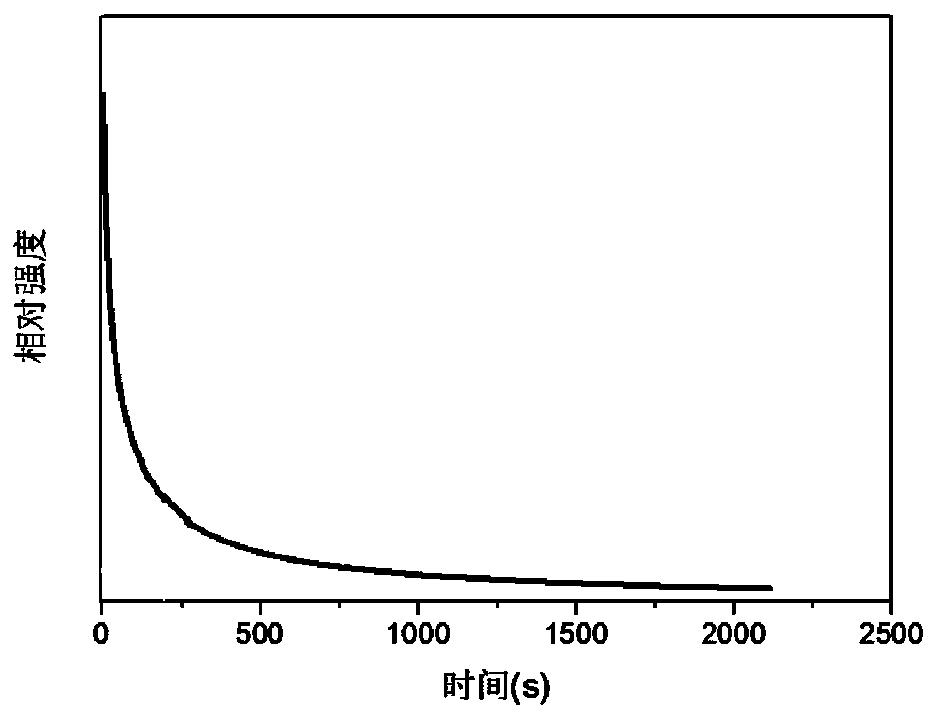 A long afterglow material that can be excited by x-rays and its application