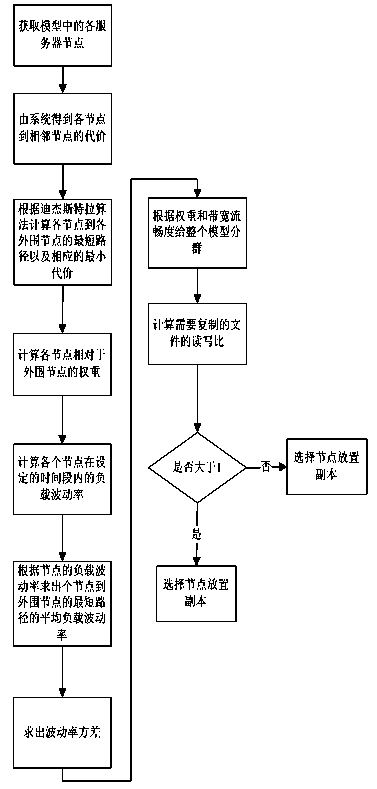 Cloud storage system and file copy deployment method based on cloud storage system