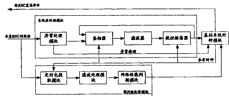 Clock reference device and method for IP network transmission base station