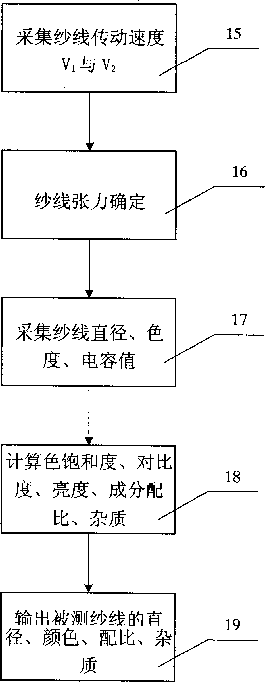 Yarn quality and component detecting method and device