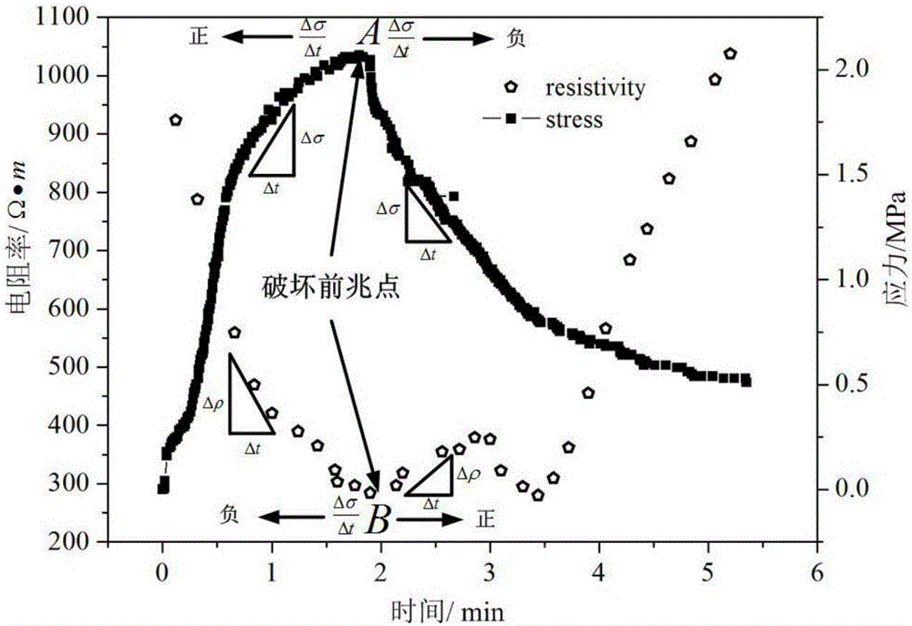 A monitoring and early warning method for filling body failure and instability precursor information