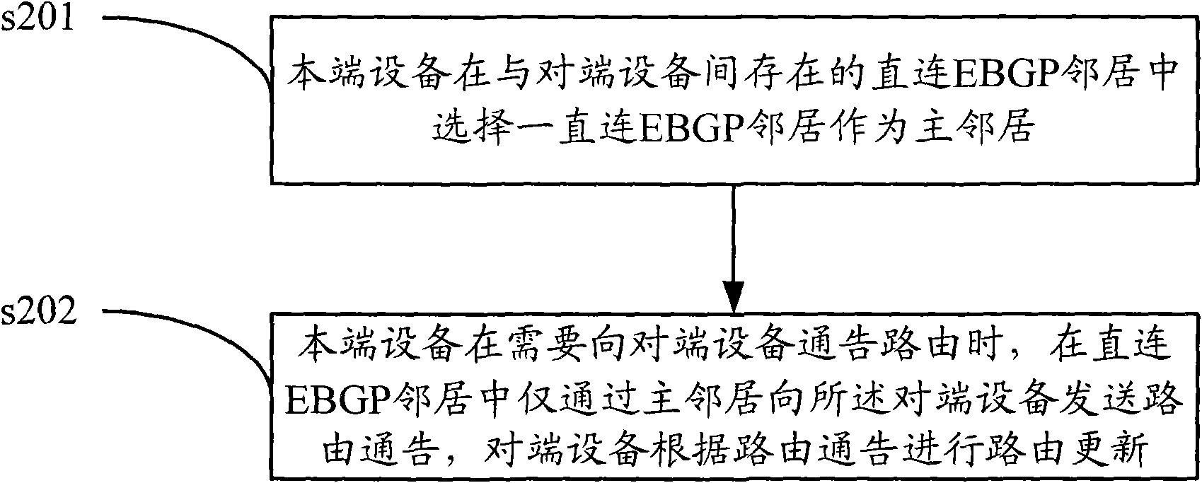 Route advertising method and device among direct-connecting EBGP neighbors