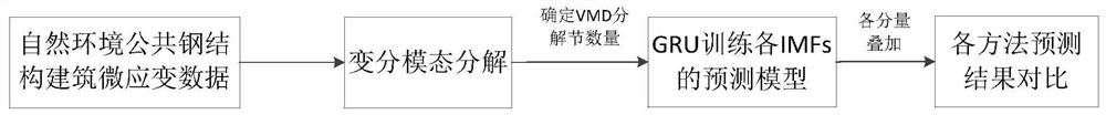 Public steel structure building micro-strain prediction method and system