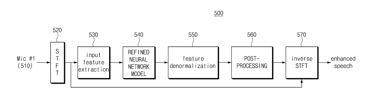 Method and device for removing noise using neural network model