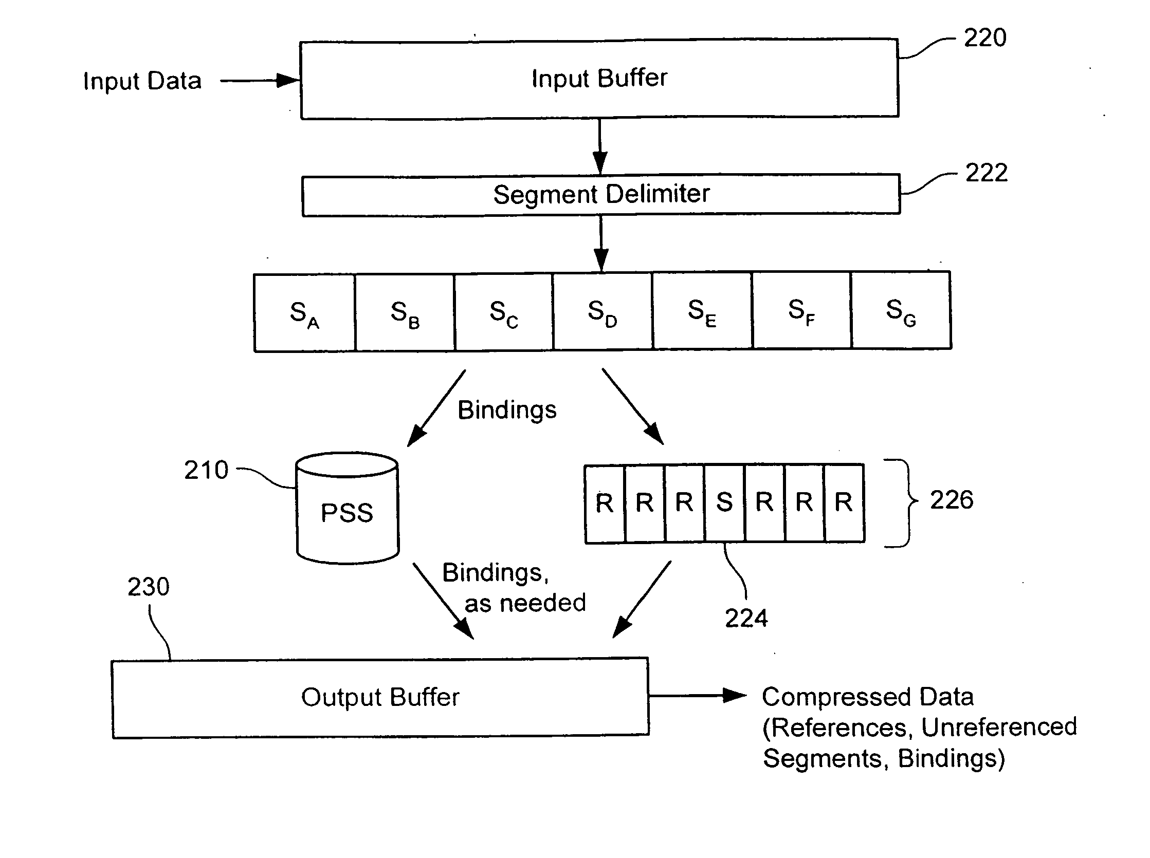 Content-based segmentation scheme for data compression in storage and transmission including hierarchical segment representation