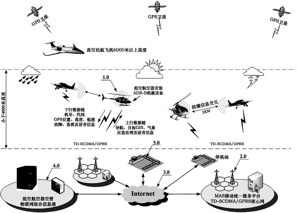 Air supervision internet of things system with low-altitude aircraft