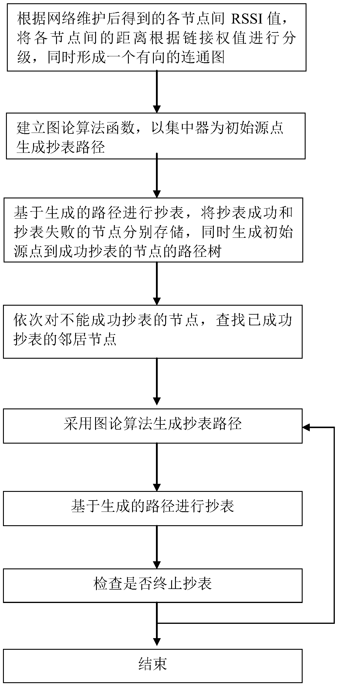 A meter reading method that can automatically adjust the meter reading path