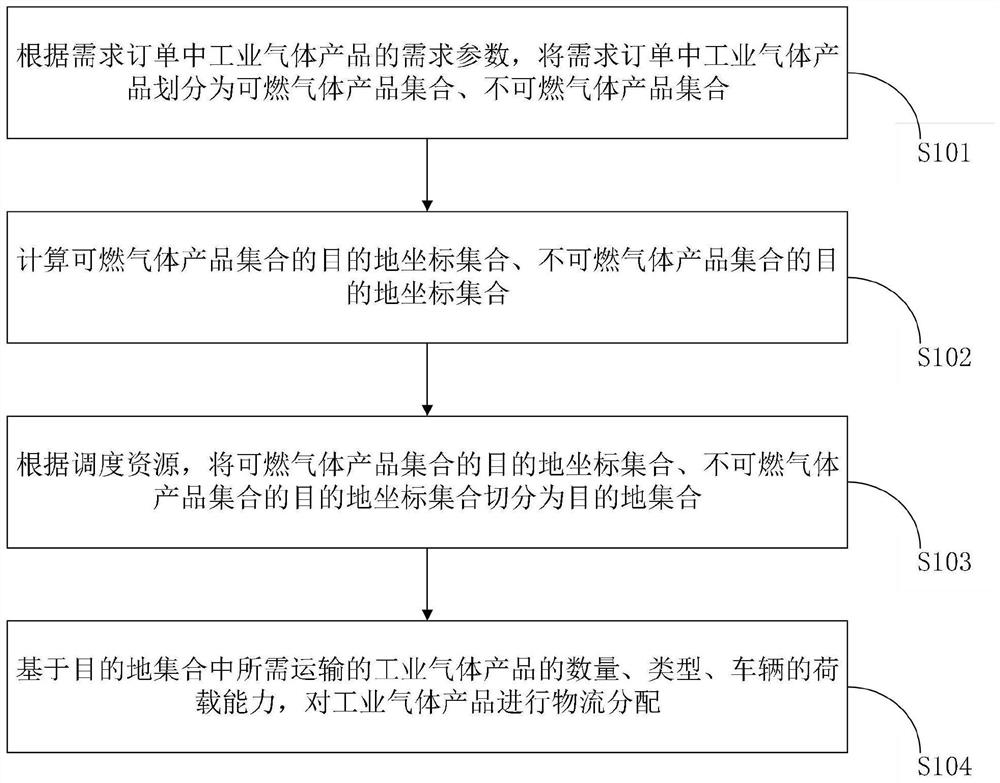 Intelligent logistics management method and device for industrial gas