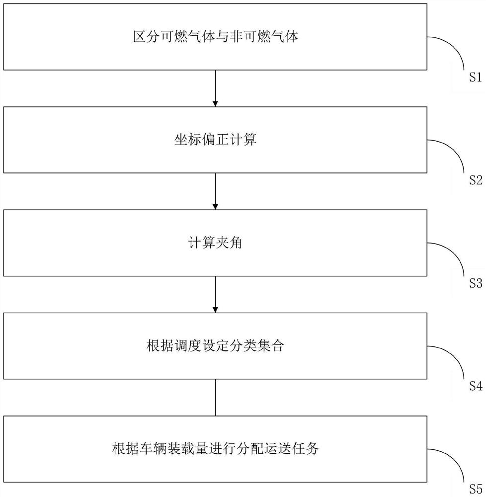 Intelligent logistics management method and device for industrial gas