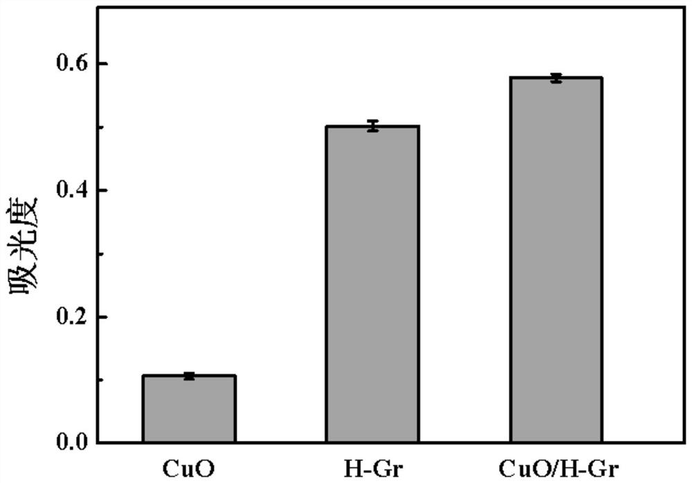 Copper oxide nanorod-heme functionalized graphene as well as preparation method and application thereof