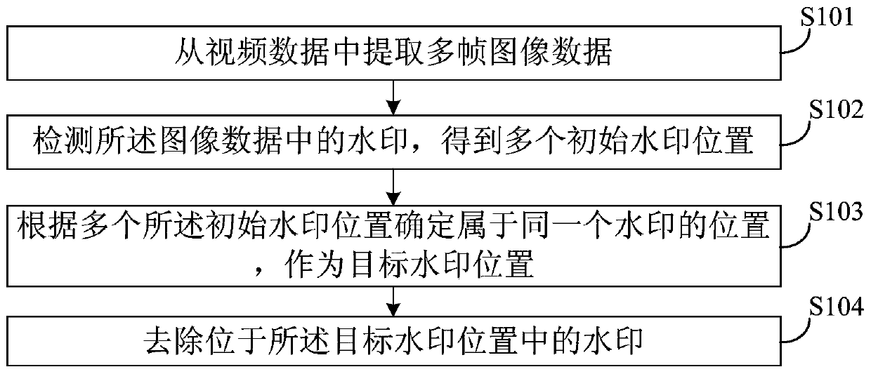 Video watermark removing method, video data publishing method and related devices