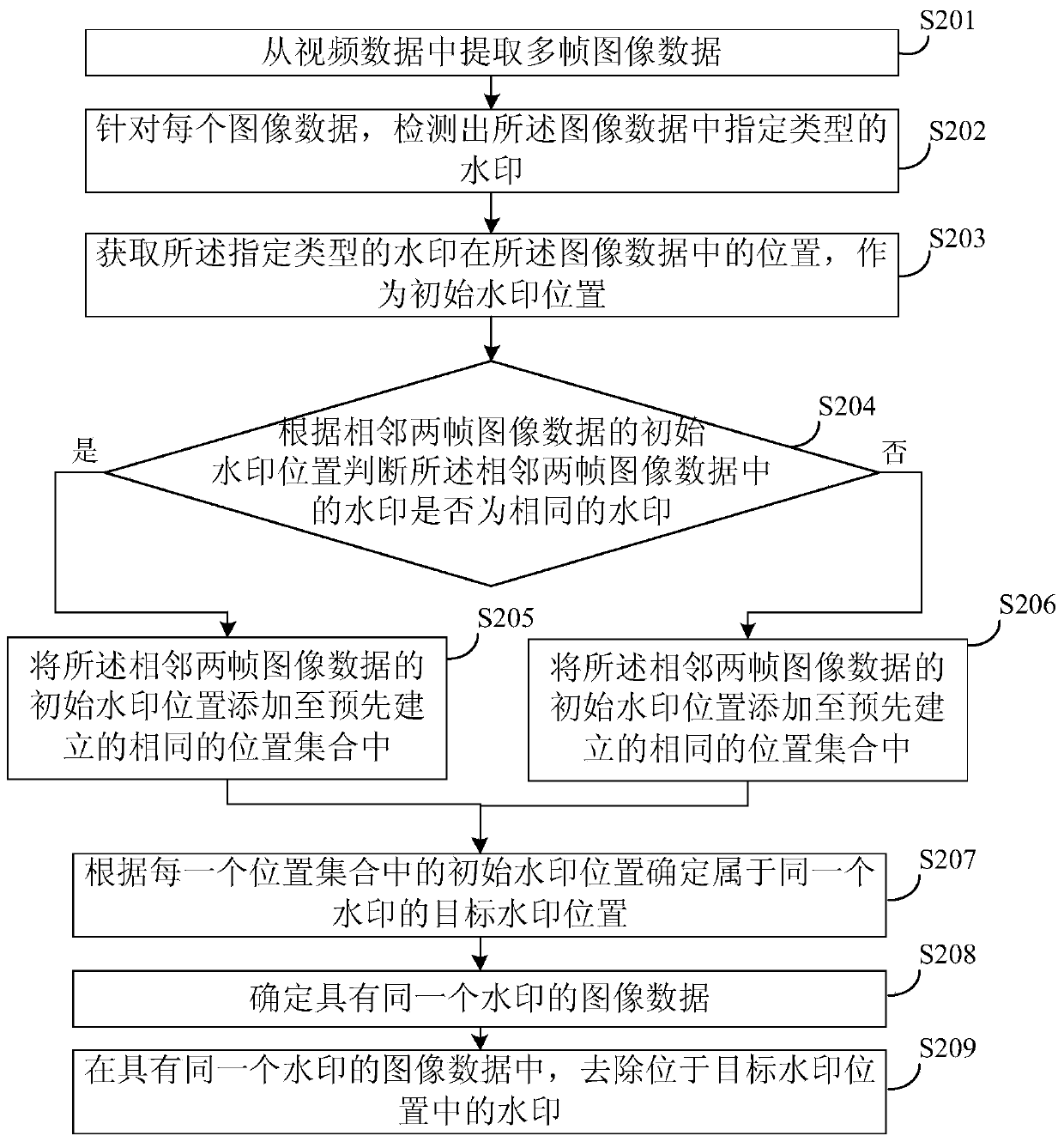 Video watermark removing method, video data publishing method and related devices