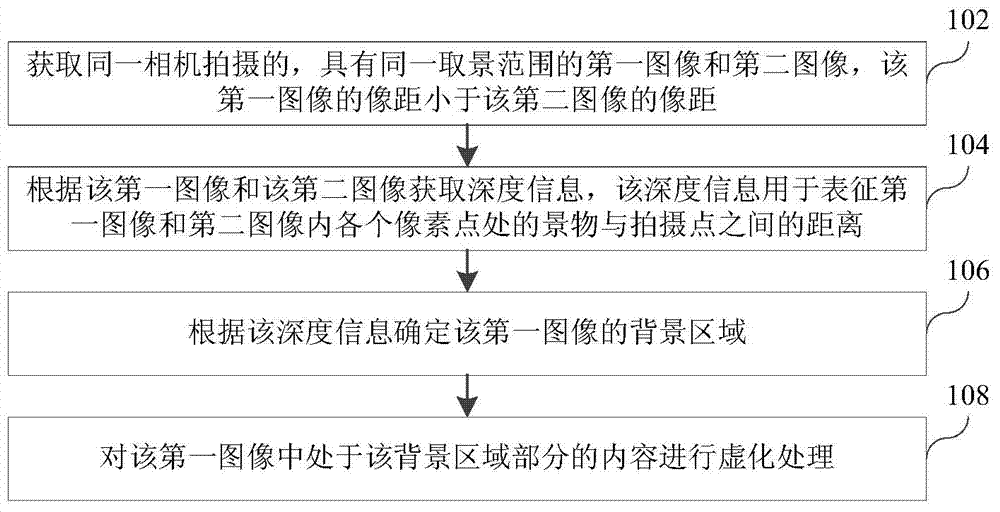 Picture blurring method and device and electronic equipment