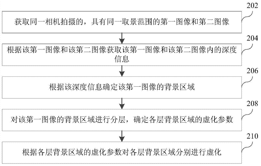 Picture blurring method and device and electronic equipment
