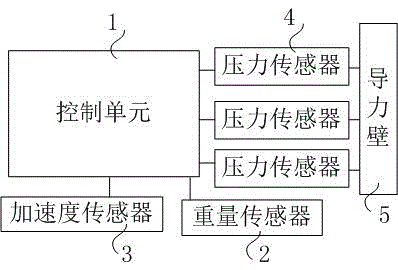 Control system for preventing goods of following fleet from moving forwards and control process of control system