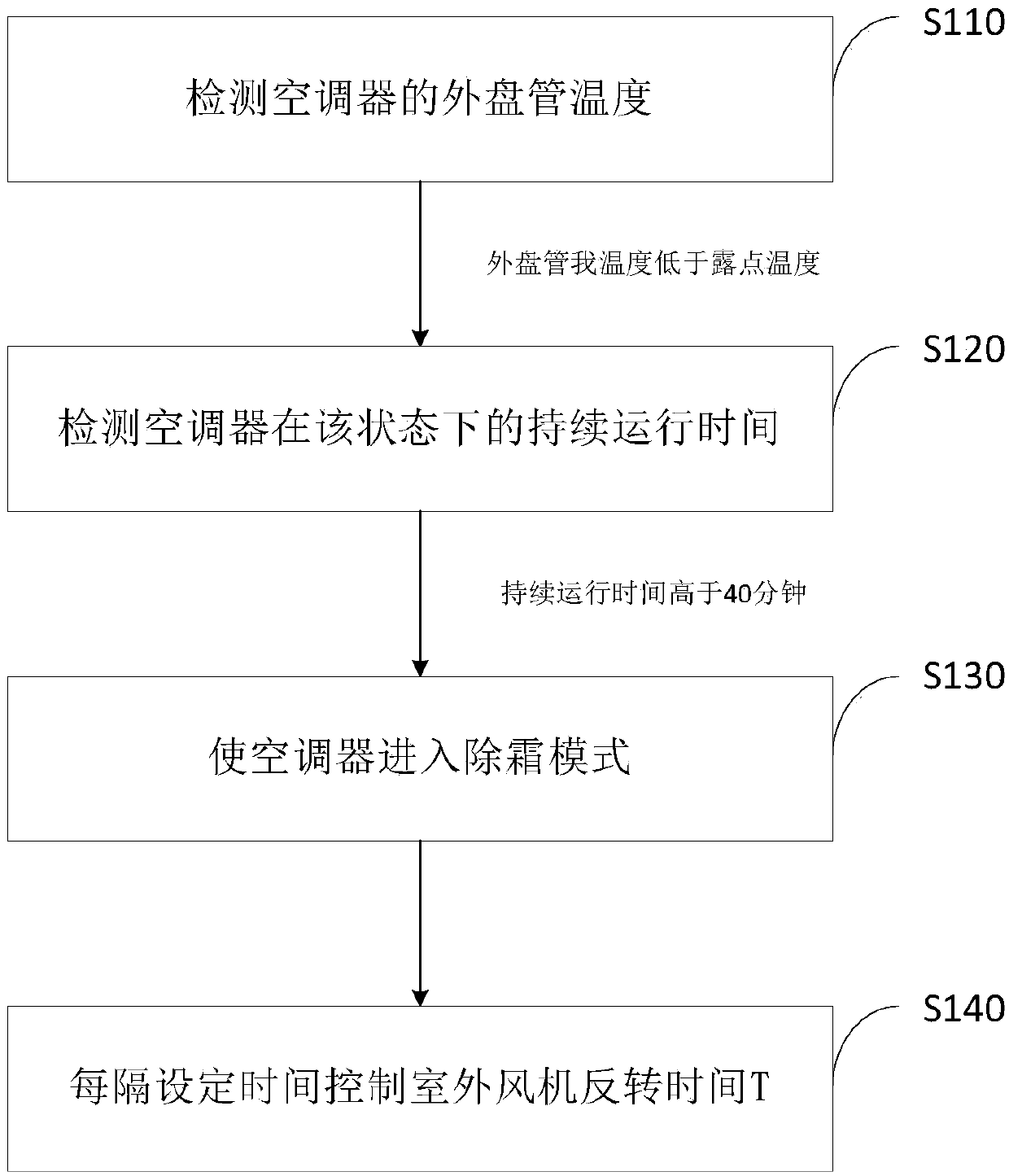 Defrosting control method for air conditioner