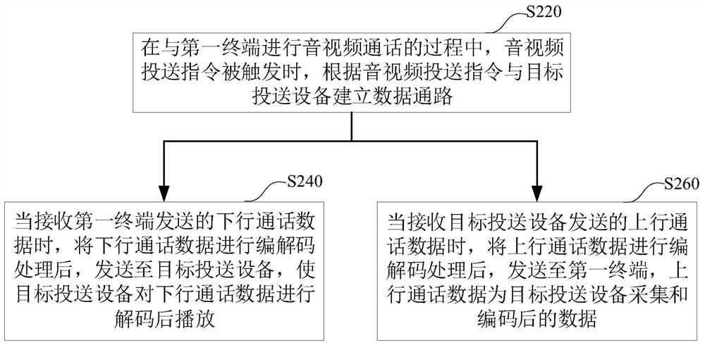 Mobile terminal audio and video delivery method and device, computer equipment and storage medium